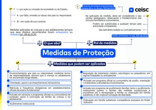 Requisição de tratamento médico, psicológico ou psiquiátrico, em
regime hospitalar ou ambulatorial.
Inclusão em programa oficial ou comunitário de auxílio, orientação
e tratamento a alcoólatras e toxicômanos.
Medidas de Proteção
Medidas aplicadas às crianças e aos adolescentes sempre
que seus direitos reconhecidos forem ameaçados ou
violados (art. 98 do ECA).
I – por ação ou omissão da sociedade ou do Estado;
II – por falta, omissão ou abuso dos pais ou responsável;
III – em razão de sua conduta.
Estão previstas no art. 101 do ECA
São aplicáveis isolada ou cumulativamente;
Podem ser substituídas a qualquer tempo pela
autoridade competente;
Na aplicação da medida, deve ser considerado o seu
caráter pedagógico, observando o fortalecimento dos
vínculos familiares e comunitários.
Encaminhamento aos pais ou responsável, mediante termo
de responsabilidade: sempre que a criança ou adolescente
for encontrado longe destes.
Orientação, apoio e acompanhamento temporários.
Matrícula e frequência obrigatórias em estabelecimentos
oficiais de ensino fundamental.
Inclusão em serviços e programas oficiais ou comunitários de
proteção, apoio e promoção da família da criança e do
adolescente.
Acolhimento institucional.
Inclusão em programa de acolhimento familiar: tanto o acolhimento
institucional quanto o familiar são medidas excepcionais e
provisórias até a reintegração à família ou colocação em família
substituta, e não implicam privação de liberdade.
Colocação em família substituta: competência exclusiva do Poder
Judiciário.
O que são? Rol de medidas
Medidas que podem ser aplicadas
Outros princípios importantes:
incisos do p. ú. do art. 100 do ECA
 