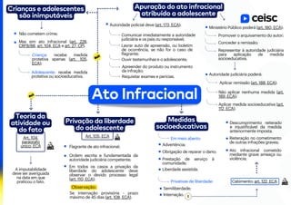 Ato Infracional
Art. 105, ECA
Não cometem crime;
Crianças e adolescentes
são inimputáveis
A imputabilidade
deve ser averiguada
na data em que
praticou o fato.
Criança: recebe medida
protetiva apenas (art. 105,
ECA);
Adolescente: recebe medida
protetiva ou socioeducativa.
Teoria da
atividade ou
do fato
Mas sim ato infracional (art. 228,
CRFB/88, art. 104, ECA e art. 27, CP).
Privação da liberdade
do adolescente
Flagrante de ato infracional;
Ordem escrita e fundamentada da
autoridade judiciária competente;
Em todos os casos a privação da
liberdade do adolescente deve
observar o devido processo legal
(art. 110, ECA);
Se internação provisória - prazo
máximo de 45 dias (art. 108, ECA).
Medidas
socioeducativas
Em meio aberto:
Advertência;
Obrigação de reparar o dano;
Prestação de serviço à
comunidade;
Liberdade assistida.
Privativas de liberdade:
Semiliberdade;
Internação.
Cabimento: art. 122, ECA
Ato infracional cometido
mediante grave ameaça ou
violência;
Reiteração no cometimento
de outras infrações graves;
Descumprimento reiterado
e injustificável da medida
anteriormente imposta.
Autoridade policial deve (art. 173, ECA):
Comunicar imediatamente a autoridade
judiciária e os pais ou responsável;
Lavrar auto de apreensão, ou boletim
de ocorrência, se não for o caso de
flagrante;
Ouvir testemunhas e o adolescente;
Apreender do produto ou instrumento
da infração;
Requisitar exames e perícias.
Ministério Público poderá (art. 180, ECA):
Promover o arquivamento do autor;
Conceder a remissão;
Representar à autoridade judiciária
para aplicação de medida
socioeducativa.
Aplicar remissão (art. 188, ECA);
Não aplicar nenhuma medida (art.
189, ECA);
Aplicar medida socioeducativa (art.
112, ECA).
Autoridade judiciária poderá:
Art. 104,
parágrafo
único, ECA
Apuração do ato infracional
atribuído a adolescente
Observação:
 