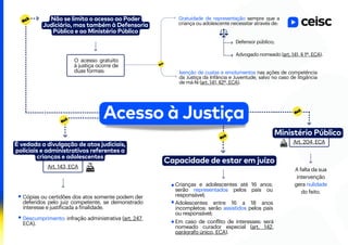 Não se limita o acesso ao Poder
Judiciário, mas também à Defensoria
Pública e ao Ministério Público
O acesso gratuito
à justiça ocorre de
duas formas: Isenção de custas e emolumentos nas ações de competência
da Justiça da Infância e Juventude, salvo no caso de litigância
de má-fé (art. 141, §2º, ECA).
É vedada a divulgação de atos judiciais,
policiais e administrativos referentes a
crianças e adolescentes
Art. 143, ECA
Cópias ou certidões dos atos somente podem der
deferidos pelo juiz competente, se demonstrado
interesse e justificada a finalidade.
Capacidade de estar em juízo
Crianças e adolescentes até 16 anos:
serão representados pelos pais ou
responsável;
Adolescentes entre 16 a 18 anos
incompletos: serão assistidos pelos pais
ou responsável;
Em caso de conflito de interesses: será
nomeado curador especial (art. 142,
parágrafo único, ECA).
Acesso à Justiça
Descumprimento: infração administrativa (art. 247,
ECA).
A falta da sua
intervenção
gera nulidade
do feito.
Art. 204, ECA
Ministério Público
Gratuidade de representação sempre que a
criança ou adolescente necessitar através de:
Defensor público;
Advogado nomeado (art. 141, § 1º, ECA).
 