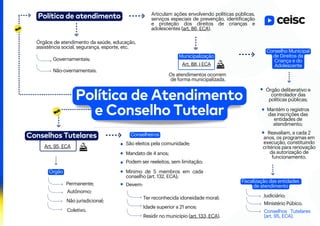 Órgãos de atendimento da saúde, educação,
assistência social, segurança, esporte, etc.
Judiciário;
Fiscalização das entidades
de atendimento
Política de Atendimento
e Conselho Tutelar
Art. 88, I ECA
Municipalização
Política de atendimento
Governamentais;
Não-overnamentais.
Articulam ações envolvendo políticas públicas,
serviços especiais de prevenção, identificação
e proteção dos direitos de crianças e
adolescentes (art. 86, ECA).
Os atendimentos ocorrem
de forma municipalizada.
Conselho Municipal
de Direitos da
Criança e do
Adolescente
Órgão deliberativo e
controlador das
políticas públicas;
Mantém o registros
das inscrições das
entidades de
atendimento;
Reavaliam, a cada 2
anos, os programas em
execução, constituindo
critérios para renovação
da autorização de
funcionamento.
Ministério Púbico.
Conselhos Tutelares
Art. 95, ECA
Órgão
Permanente;
Autônomo;
Não jurisdicional;
Coletivo.
Conselheiros
São eleitos pela comunidade;
Mandato de 4 anos;
Podem ser reeleitos, sem limitação;
Mínimo de 5 membros em cada
conselho (art. 132, ECA);
Devem:
Ter reconhecida idoneidade moral;
Idade superior a 21 anos;
Residir no município (art. 133, ECA).
Conselhos Tutelares
(art. 95, ECA).
 