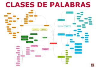 Mapa mental - Clases de palabras en galego