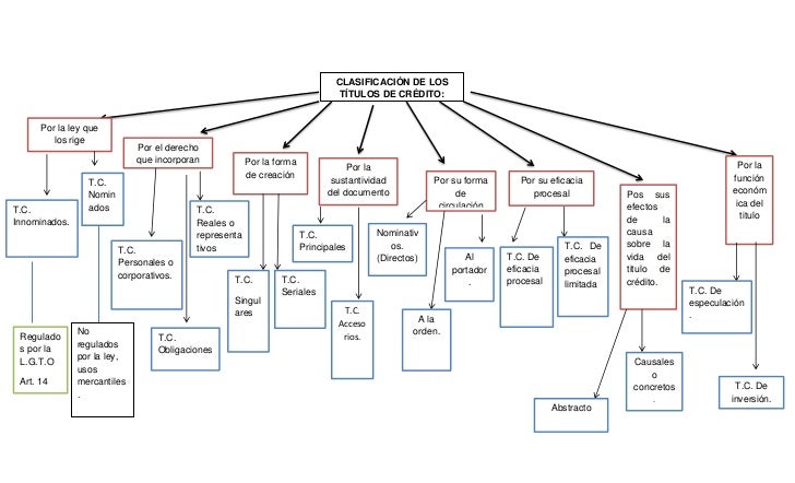 mapa mental tipos de credito mapa conceptual Mapa Mental Clasificacion De Lo Titulos De Credito mapa mental tipos de credito mapa conceptual