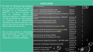 CONCLUSIÓN
• UN NIVEL DE CAPACIDAD BIEN DEFINIDA
CON UN MESETA EVOLUTIVA DESCRIBE LA
CAPACIDAD DE LA ORGANIZACIÓN CON
RESPECTO A UN ÁREA DE PROCESO. UN
NIVEL DE CAPACIDAD CONSTA DE
PRÁCTICAS ESPECÍFICAS Y GENÉRICAS PARA
UN ÁREA DE PROCESO QUE PUEDE MEJORAR
LOS PROCESOS DE LA ORGANIZACIÓN
ASOCIADOS A ESA ÁREA DE PROCESO. CADA
NIVEL ES UNA CAPA DE LA BASE PARA UNA
MEJORA CONTINUA DEL PROCESO.
• POR LO TANTO, NIVELES DE CAPACIDADES
SON ACUMULATIVAS, ES DECIR, UN MAYOR
NIVEL DE CAPACIDAD INCLUYE LOS
ATRIBUTOS DE LOS NIVELES INFERIORES.
Área de proceso Categoría Nivel de
Madurez
Análisis y Resolución Causales (CAR) Soporte 5
Análisis y Resolución de Decisiones (DAR) Soporte 3
Aseguramiento de la Calidad de Procesos y Productos
(PPQA)
Soporte 2
Definición de Procesos Organizacionales +IPPD(OPD
+IPPD)
Gestión de
procesos
3
Desarrollo de Requerimientos (RD) Ingeniería 3
Entrenamiento Organizacional (OT) Gestión de
procesos
3
Administración Cuantitativa de Proyectos (QPM) Gestión de
proyectos
3
Administración de Acuerdos con Proveedores (SAM) Ingeniería 2
Administración de Requerimientos (REQM) Gestión de
proyectos
3
Administración de Riesgos (RSKM) Soporte 2
Administración de la Configuración (CM) Gestión de
proyectos
3
Administración Integral de Proyecto + IPD (IPM+IPPD)
1
Gestión de
proyectos
3
Innovación y Despliegue Organizacional (OID) Gestión de
procesos
5
Integración de Producto (PI) Ingeniería 3
Medición y Análisis (MA) Soporte 2
Monitoreo y Control de Proyecto (PMC) Gestión de 2
 