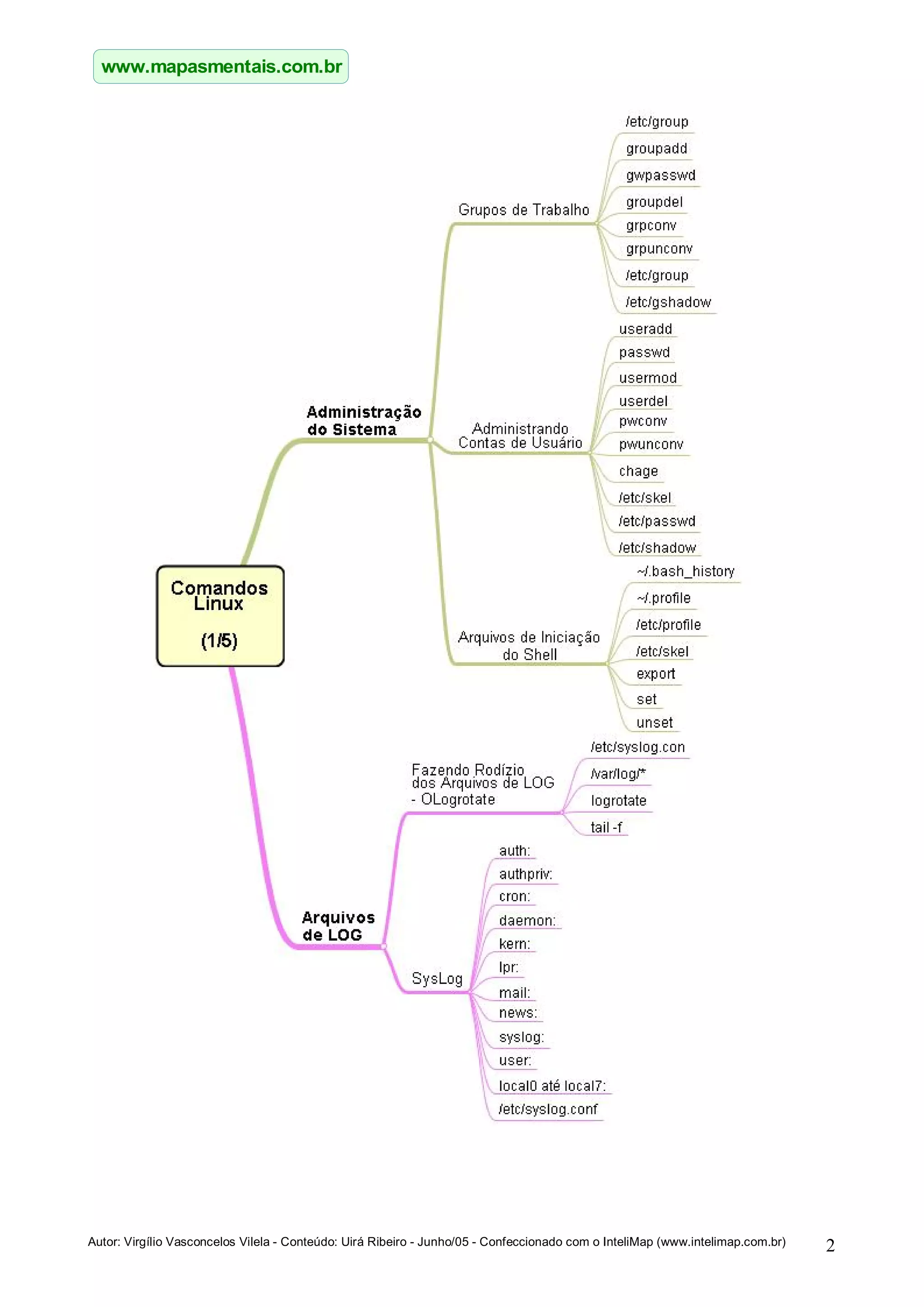 Mapa Mental Comandos Unix E Linux