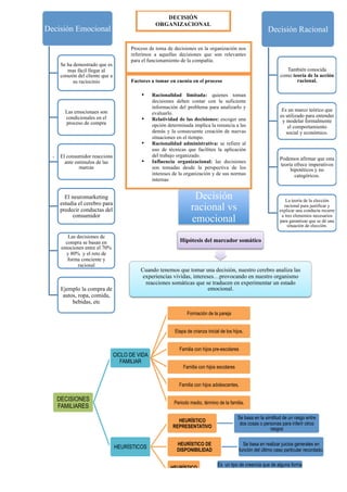 Compra Racional Mapa mental | PDF