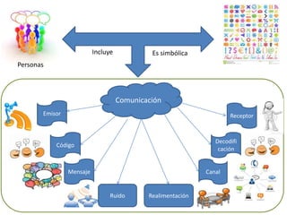 Incluye
Personas
Es simbólica
Emisor Receptor
Código
Decodifi
cación
Comunicación
Realimentación
Mensaje
Ruido
Canal
 