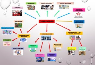 CARACTERISTICAS GRUPOS SOCIALES
ORGANIZACIONES
COMUNAS
ORGANIZACIONES
SOCIALES
BASES LEGALEWS
CONCEJOS
COMUNALES
TIPOS
PRESUPUESTO
PARTICIPATIVO
COMUNIDAD
DEFINICION
CARACTERISTICAS
ORGANIZACIÓN DEL
PODER POPULAR
DEFINICION
empresas
públicas
Empresas
privadas
empresas
mixtas
Empresas de
propiedad
social
Consejos de
trabajadores
unidades
familiares