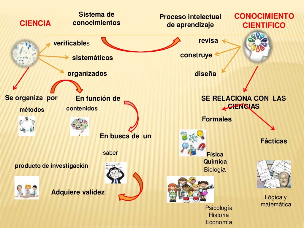 Mapa mental conocimiento cientifico liria UFT