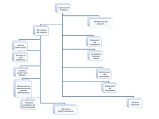 Elaboración de
Proyecto
Identificación del
proyecto
Descripción
del proyecto
¿Qué se
quiere hacer?
¿Por qué se
hace?(Justificación)
Para que se
hace
(Objetivos)
Cuanto se
quiere hacer
(Metas)
Quienes son los
destinatarios del
proyecto
(Beneficiarios)
Productos
resultantes de
las actividades
Actividades y
tareas por
realizar
Elaboración
del
Cronograma
Recursos
necesarios
Elaboración
del
presupuesto
Administració
n del
presupuesto