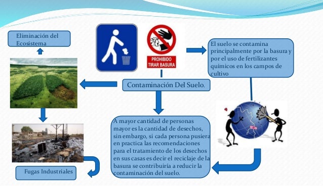 Mapa mental contaminaciones sonicas y del suelo
