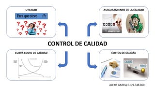 CONTROL DE CALIDAD
ASEGURAMIENTO DE LA CALIDAD
COSTOS DE CALIDADCURVA COSTO DE CALIDAD
UTILIDAD
ALEXIS GARCIA C.I 22.348.060
 