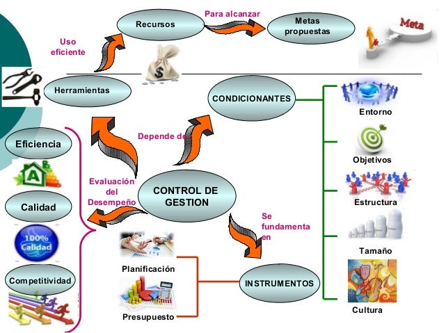Mapa mental control de gestión