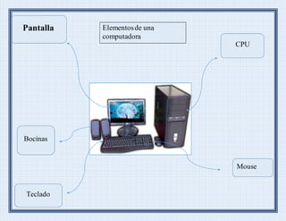 }
Pantalla
CPU
Teclado
Bocinas
Mouse
Elementosde una
computadora
 