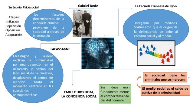 Mapa mental criminologia