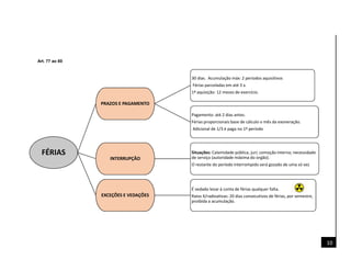 10
Art. 77 ao 80
FÉRIAS
PRAZOS E PAGAMENTO
30 dias. Acumulação máx: 2 periodos aquisitivos
Férias parceladas em até 3 x.
1ª aquisição: 12 meses de exercício.
Pagamento: até 2 dias antes.
Férias proporcionais base de cálculo o mês da exoneração.
Adicional de 1/3 é paga no 1º periodo
INTERRUPÇÃO
Situações: Calamidade pública; juri; comoção interna; necessidade
de serviço (autoridade máxima do orgão).
O restante do período interrompido será gozado de uma só vez
EXCEÇÕES E VEDAÇÕES
É vedado levar à conta de férias qualquer falta.
Raios X/radioativas: 20 dias consecutivos de férias, por semestre,
proibida a acumulação.
 