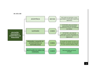 22
APLICAÇÃO:
PRESCRIÇÃO E
COMPETÊNCIA DA
PENALIDADE
ADVERTÊNCIA 180 DIAS
Pelo chefe da repartição e outras
autoridades na forma dos respectivos
regimentos.
SUSPENSÃO 2 ANOS
+ DE 30 DIAS: pelas autoridades
administrativas de hierarquia
imediatamente inferior aos (CHEFÕES
DO PODER).
ATÉ 30 DIAS: pelo chefe da
repartição e outras autoridades na
forma dos respectivos regimentos ou
regulamento.
DEMISSÃO/ CASSAÇÃO DE
APOSENTADORIA OU
DISPONIBILIDADE
5 ANOS
O CHEFÃO DO PODER: Presidente da
República, Presidentes das Casas do
PL e dos Tribunais Federais e PGR
DESTITUIÇÃO DE CARGO EM
COMISSÃO;
5 ANOS Pela autoridade que houver
nomeado.
Art. 141 e 142
 