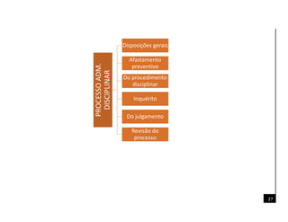 27
PROCESSOADM.
DISCIPLINAR
Disposições gerais
Afastamento
preventivo
Do procedimento
disciplinar
Inquérito
Do julgamento
Revisão do
processo
 