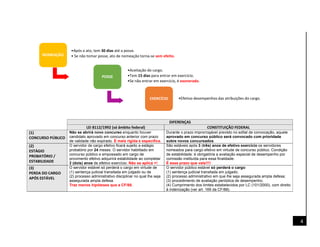 4
DIFERENÇAS
LEI 8112/1992 (só âmbito federal) CONSTITUIÇÃO FEDERAL
(1)
CONCURSO PÚBLICO
Não se abrirá novo concurso enquanto houver
candidato aprovado em concurso anterior com prazo
de validade não expirado. É mais rígida e específica.
Durante o prazo improrrogável previsto no edital de convocação, aquele
aprovado em concurso público será convocado com prioridade
sobre novos concursados.
(2)
ESTÁGIO
PROBATÓRIO /
ESTABILIDADE
O servidor de cargo efetivo ficará sujeito a estágio
probatório por 24 meses. O servidor habilitado em
concurso público e empossado em cargo de
provimento efetivo adquirirá estabilidade ao completar
2 (dois) anos de efetivo exercício. Não se aplica +!
São estáveis após 3 (três) anos de efetivo exercício os servidores
nomeados para cargo efetivo em virtude de concurso público. Condição
de estabilidade: é obrigatória a avaliação especial de desempenho por
comissão instituída para essa finalidade.
É esse prazo que vale!!!!
(3)
PERDA DO CARGO
APÓS ESTÁVEL
O servidor estável só perderá o cargo em virtude de
(1) sentença judicial transitada em julgado ou de
(2) processo administrativo disciplinar no qual lhe seja
assegurada ampla defesa.
Traz menos hipóteses que a CF/88.
O servidor público estável só perderá o cargo:
(1) sentença judicial transitada em julgado;
(2) processo administrativo em que lhe seja assegurada ampla defesa;
(3) procedimento de avaliação periódica de desempenho;
(4) Cumprimento dos limites estabelecidos por LC (101/2000), com direito
à indenização (ver art. 169 da CF/88).
NOMEAÇÃO
•Após o ato, tem 30 dias até a posse.
• Se não tomar posse, ato de nomeação torna-se sem efeito.
POSSE
•Aceitação do cargo.
•Tem 15 dias para entrar em exercício.
•Se não entrar em exercício, é exonerado.
EXERCÍCIO •Efetivo desempenhos das atribuições do cargo.
 