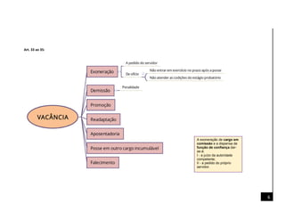 6
Art. 33 ao 35:
A exoneração de cargo em
comissão e a dispensa de
função de confiança dar-
se-á:
I - a juízo da autoridade
competente;
II - a pedido do próprio
servidor.
 