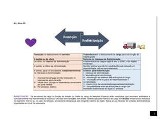 7
Art. 36 ao 39:
Remoção é o deslocamento do servidor Redistribuição é o deslocamento de cargo para outro órgão do
mesmo poder
A pedido ou de ofício Somente no interesse da Administração
De ofício, no interesse da Administração A redistribuição de cargos vagos é feita p/ SIPEC e os órgãos
envolvidos
A pedido, a critério da Administração. Servidor estável que não for redistribuído será colocado em
disponibilidade, até seu aproveitamento
A pedido, para outra localidade, independentemente
do interesse da Administração:
1- Acompanhar cônjuge servidor deslocado no
interesse da administração;
2- Saúde (sua, cônjuge ou dependente) comprovada
por junta médica;
3- Por processo seletivo.
Critérios para redistribuição:
I - interesse da administração;
II - equivalência de vencimentos;
III - manutenção da essência das atribuições do cargo;
IV - vinculação entre os graus de responsabilidade e
complexidade;
V - mesmo nível de escolaridade/especialidade/habilitação;
VI - compatibilidade entre as atribuições do cargo e as
finalidades institucionais do órgão ou entidade
SUBSTITUIÇÃO: Os servidores de cargo ou função de direção ou chefia ou cargo de Natureza Especial terão substitutos (que assumem automática e
cumulativamente nos impedimentos e optam por uma das remunerações, tem direito a Retribuição pelo exercício do cargo se +30 dias consecutivos) Indicados
no regimento interno ou, no caso de omissão, previamente designados pelo dirigente máximo do órgão. Aplica-se aos titulares de unidades administrativas
organizadas em nível de assessoria.
Remoção
Redistribuição
 