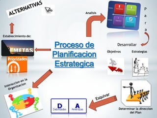 P
                               Analisis
                                                                  a
                                                                  r
                                                                  a
Establecimiento de:


                      Proceso de                Desarrollar

                      Planificacion
                                          Objetivos      Estrategias



                      Estrategica




                                                 Determinar la direccion
                                                        del Plan
 