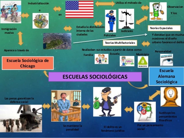 Mapa mental Las Escuelas Sociologicas