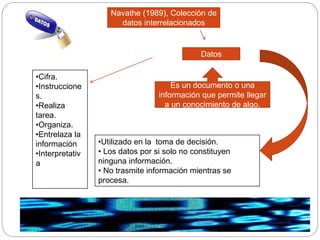 Datos
•Cifra.
•Instruccione
s.
•Realiza
tarea.
•Organiza.
•Entrelaza la
información
•Interpretativ
a
Es un documento o una
información que permite llegar
a un conocimiento de algo.
•Utilizado en la toma de decisión.
• Los datos por si solo no constituyen
ninguna información.
• No trasmite información mientras se
procesa.
Navathe (1989), Colección de
datos interrelacionados
 