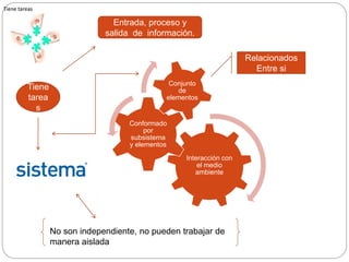 Interacción con
el medio
ambiente
Conformado
por
subsistema
y elementos
Conjunto
de
elementos
Relacionados
Entre si
Tiene
tarea
s
No son independiente, no pueden trabajar de
manera aislada
Tiene tareasTiene tareas
Entrada, proceso y
salida de información.
 