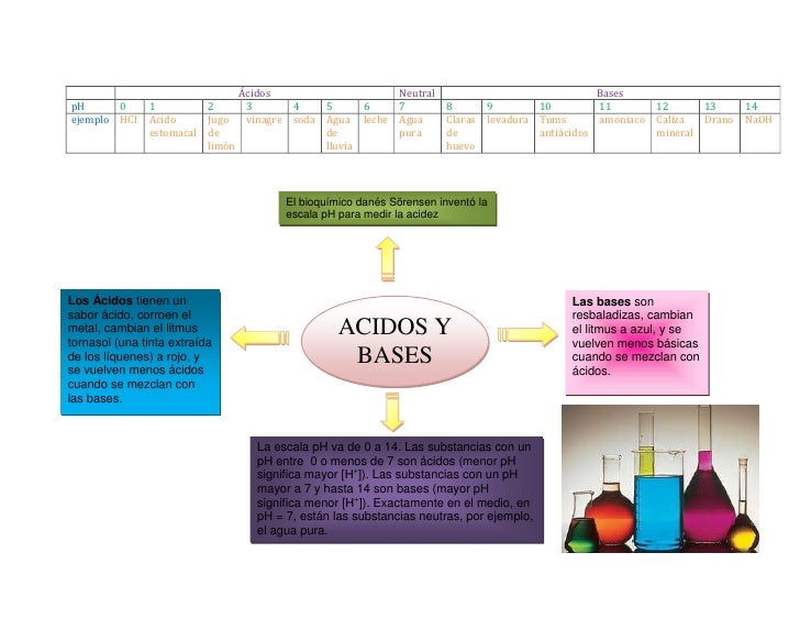 acidos y bases