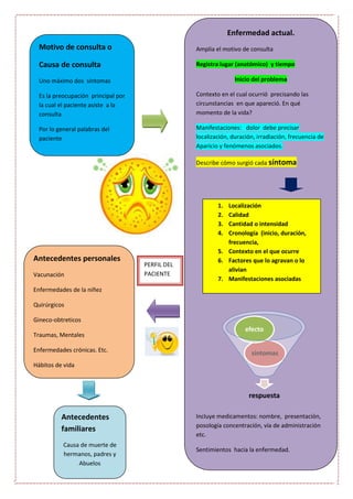 Enfermedad actual.
Amplia el motivo de consulta
Registra lugar (anatómico) y tiempo
Inicio del problema
Contexto en el cual ocurrió precisando las
circunstancias en que apareció. En qué
momento de la vida?
Manifestaciones: dolor debe precisar
localización, duración, irradiación, frecuencia de
Aparicio y fenómenos asociados.
Describe cómo surgió cada síntoma
Incluye medicamentos: nombre, presentación,
posología concentración, vía de administración
etc.
Sentimientos hacia la enfermedad.
respuesta
sintomas
efecto
Antecedentes personales
Vacunación
Enfermedades de la niñez
Quirúrgicos
Gineco-obtreticos
Traumas, Mentales
Enfermedades crónicas. Etc.
Hábitos de vida
Infectocontagiosos
Antecedentes
familiares
Causa de muerte de
hermanos, padres y
Abuelos
Motivo de consulta o
Causa de consulta
Uno máximo dos síntomas
Es la preocupación principal por
la cual el paciente asiste a la
consulta
Por lo general palabras del
paciente
1. Localización
2. Calidad
3. Cantidad o intensidad
4. Cronología (inicio, duración,
frecuencia,
5. Contexto en el que ocurre
6. Factores que lo agravan o lo
alivian
7. Manifestaciones asociadas
PERFIL DEL
PACIENTE
 