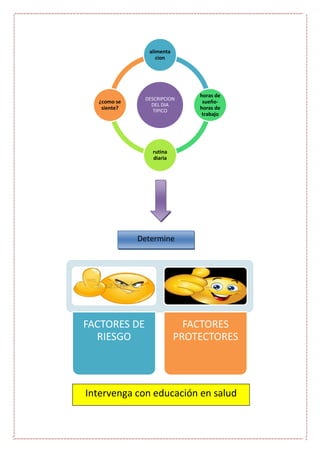 DESCRIPCION
DEL DIA
TIPICO
alimenta
cion
horas de
sueño-
horas de
trabajo
rutina
diaria
¿como se
siente?
FACTORES DE
RIESGO
FACTORES
PROTECTORES
Determine
Intervenga con educación en salud
 