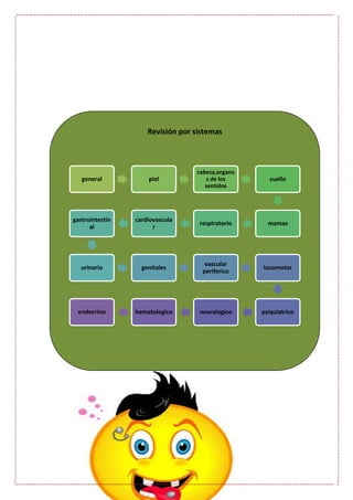 Revisión por sistemas
general piel
cabeza,organo
s de los
sentidos
cuello
mamasrespiratorio
cardiovascula
r
gastrointestin
al
urinario genitales
vascular
periferico
locomotor
psiquiatriconeurologicohematologicoendocrino
 
