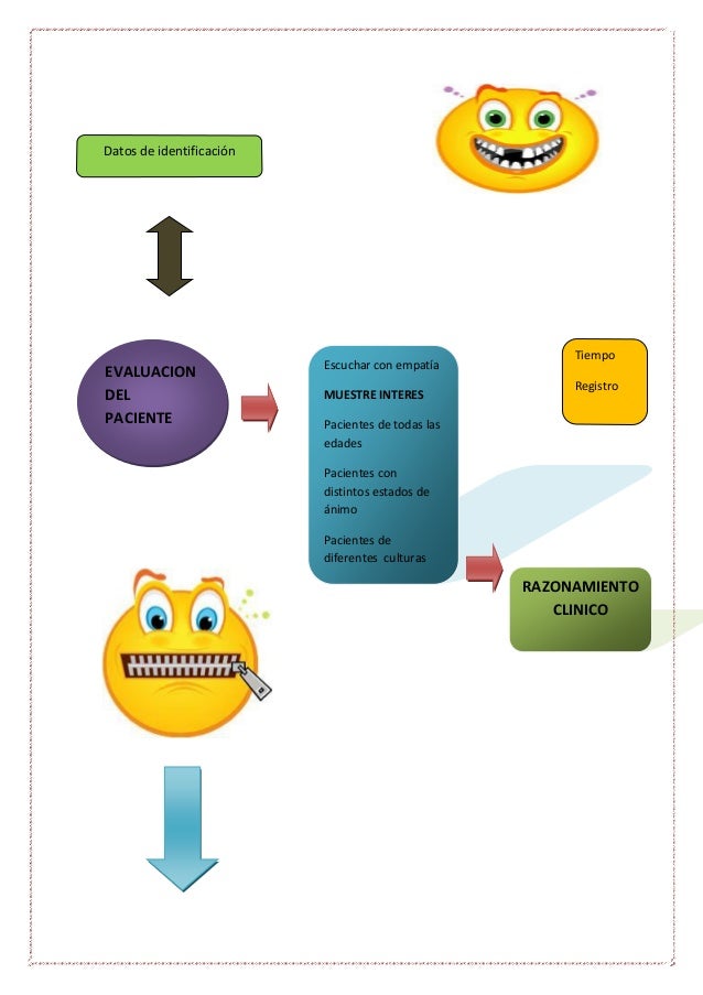 Anamnesis Mapa Conceptual