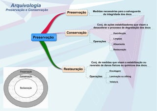 Arquivologia
Preservação e Conservação
Preservação
Conservação
Restauração
Medidas necessárias para a salvaguarda
da integridade dos docs
Conj. de ações estabilizadores que visam a
desacelerar o processo de degradação dos docs
Operações
Conj. de medidas que visam a estabilização ou
reversão de danos físicos ou químicos dos docs.
Preservação Limpeza
Desinfecção
Restauração
Alisamento
Operações Laminação ou silking
Encolagem
Velatura
Created by Trial Version
Created by Trial Version
Created by Trial Version
 