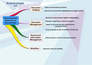 Arquivologia
GED
Document
Imaging
Document
Management
Capta os documentos (scanner)
Gerencia os documentos digitalizados (a imagem deles)
Executa a segurança: controle de acesso
Gerencia os documentos digitais e digitalizados
Indexa os documentos para arquivamento
e pesquisa futura
Record and
Information
Management
Gerencia todo o ciclo de vida do documento
Workflow Gerencia o fluxo de trabalho
Gerenciamento
Eletrônico de
Documentos
Fornece grande auxílio às tarefas do Protocolo
Created by Trial Version
Created by Trial Version
Created by Trial Version
 