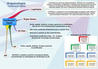 Arquivologia
Certificação Digital
Legislação
A Infra-Estrutura de Chaves Públicas Brasileira - ICP-Brasil, tem a finalidade de
garantir a autenticidade, a integridade e a validade jurídica de documentos em forma
eletrônica, das aplicações de suporte e das aplicações habilitadas que utilizem
certificados digitais, bem como a realização de transações eletrônicas seguras
A ICP-Brasil, é composta por uma autoridade gestora de políticas e pela cadeia de
autoridades certificadoras composta pela Autoridade Certificadora Raiz - AC Raiz,
pelas Autoridades Certificadoras - AC e pelas Autoridades de Registro - AR.
AC Raiz
Emite, expede, distribui, revoga e gerencia os certificados
das AC de nível imediatamente subseqüente ao seu
Estrutura da ICP-Brasil
Não emite certificado diretamente para o usuário final
AC Emite, expede, distribui, revoga e gerencia
os certificados
AR Identifica e cadastra usuários na presença destes,
encaminhando as solicitações de certificados às AC
Gerencia e controla as ACs subordinadas
Órgão Gestor
Certificação
Digital
Autoridade Certificadora Raiz - ITI - Instituto
Nacional de Tecnologia da Informação
Created by Trial Version
Created by Trial Version
Created by Trial Version
 