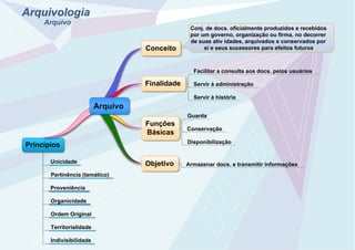 Arquivologia
Arquivo
Conceito
Finalidade
Funções
Básicas
Objetivo
Facilitar a consulta aos docs. pelos usuários
Conservação
Guarda
Disponibilização
Armazenar docs. e transmitir informações
Conj. de docs. oficialmente produzidos e recebidos
por um governo, organização ou firma, no decorrer
de suas ativ idades, arquivados e conservados por
si e seus sucessores para efeitos futuros
Servir à administração
Servir à história
Princípios
Proveniência
Organicidade
Pertinência (temático)
Unicidade
Ordem Original
Arquivo
Territorialidade
Indivisibilidade
 