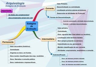 Arquivologia
Estágios de Evolução
Corrente
Intermediário
Permanente
Centralizado
Valor primário
Mantém classificação do arq. corrente
Valor secundário (histórico)
Localização próxima setores produtores
Descentralizado ou centralizado
Valor Primário
Localização entre terrenos baratos
Docs. aguarda dest. final (elimin ou recolhim)
Subordinado ao arq. permanente
Nem sempre presente na estrutura
Deve manter classificação dos arqs. recebidos
Organiza os docs. em fundos
Centralizado
Docs. inalienáveis e imprescritíveis
Docs. liberados à consulta pública
Importante
As idades são complementares
docs armazenados sempre tem valor
Estágios
de
Evolução
Desenvolve as atividades do Protocolo
Atividades: arquivamento, empréstimo e consulta
Subclassificação
Docs. de interesse primário mínimo
Docs. de interesse primário reduzido
Docs. de interesse secundário potencial
Formas de Descentralização
Controle e atividade descentralizados
Controle centralizado e atividade descentralizada
 