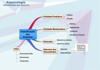 Arquivologia
Classificação dos Arquivos
Entidade Produtora
Entidade Mantenedora
Extensão
Natureza dos
Documentos
Público
Privado
Público
Institucional
Comercial
Familiar ou Pessoal
Setorial (ou núcleo)
Central ou Geral
Especial
Especializado
Possui Docs.
Especial - em
formato não
convencional
Valor
Permanente Vital
Permanente
Temporário
Classificação
dos
Arquivos
Created by Trial Version
Created by Trial Version
Created by Trial Version
 