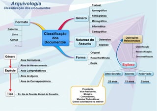 Arquivologia
Classificação dos Documentos
Gênero
Natureza do
Assunto
Informático
Cartográfico
Ostensivo
Textual
Iconográfico
Filmográfico
Micrográfico
Sigiloso
Sigiloso
Ultra-Secreto Secreto Reservado
Presidente,
Vice-Presidente,
Ministro,
Comandantes,
Missôes Diplomáticas,
Outros autorizados no exterior
25 anos 15 anos 5 anos
Gênero
Espécie
Tipo
Atos de Assentamento
Atos Normativos
Atos de Correspondência
Atos de Ajuste
Atos Comprobatórios
Ex: Ata de Reunião Mensal do Conselho
Forma
Original
Racunho/Minuta
Cópia
Formato
Caderno
Livro
Cartaz
. . .
Classificação
dos
Documentos
Operações
Relacionadas
Classificação
Reclassificação
Desclassificação
Created by Trial Version
Created by Trial Version
Created by Trial Version
 