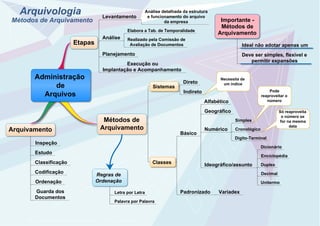 Arquivologia
Métodos de Arquivamento
Etapas
Métodos de
Arquivamento
Levantamento
Análise
Execução ou
Implantação e Acompanhamento
Planejamento
Classes
Sistemas
Direto
Indireto
Básico
Padronizado
Ideográfico/assunto
Geográfico
Alfabético
Numérico
Variadex
Importante -
Métodos de
Arquivamento
Ideal não adotar apenas um
Deve ser simples, flexível e
permitir expansões
Cronológico
Simples
Dígito-Terminal
Enciclopédia
Dicionário
Decimal
Duplex
Unitermo
Pode
reaproveitar o
número
Só reaproveita
o número se
for na mesma
data
Regras de
Ordenação
Palavra por Palavra
Letra por Letra
Necessita de
um índice
Arquivamento
Inspeção
Estudo
Codificação
Classificação
Ordenação
Guarda dos
Documentos
Administração
de
Arquivos
Elabora a Tab. de Temporalidade
Realizado pela Comissão de
Avaliação de Documentos
Análise detalhada da estrutura
e funcionamento do arquivo
da empresa
Created by Trial Version
Created by Trial Version
Created by Trial Version
 