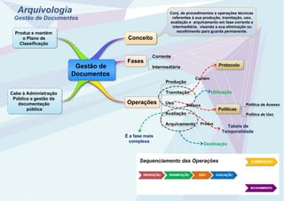 Arquivologia
Gestão de Documentos
Fases
Corrente
Intermediária
Operações
Produção
Tramitação
Uso
Avaliação
Arquivamento
Sequenciamento das Operações
Conceito
Conj. de procedimentos e operações técnicas
referentes à sua produção, tramitação, uso,
avaliação e arquivamento em fase corrente e
intermediária, visando a sua eliminação ou
recolhimento para guarda permanente.
Utilização
Destinação
Protocolo
Contém
Políticas
Política de Acesso
Política de Uso
Elabora
Produz
Tabela de
Temporalidade
Produz e mantém
o Plano de
Classificação
Gestão de
Documentos
Cabe à Administração
Pública a gestão da
documentação
pública
É a fase mais
complexa
Created by Trial Version
Created by Trial Version
Created by Trial Version
 