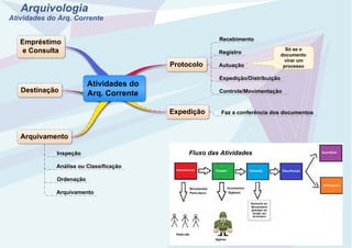 Arquivologia
Atividades do Arq. Corrente
Protocolo
Expedição
Destinação
Empréstimo
e Consulta
Recebimento
Registro
Faz a conferência dos documentos
Autuação
Expedição/Distribuição
Controle/Movimentação
Só se o
documento
virar um
processo
Arquivamento
Atividades do
Arq. Corrente
Inspeção
Análise ou Classificação
Ordenação
Arquivamento
Fluxo das Atividades
Created by Trial Version
Created by Trial Version
Created by Trial Version
 