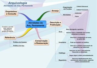 Arquivologia
Atividades do Arq. Permanente
Referência
Empréstimo
e Consulta
Arranjo
Organização
em Fundos
Atividades
Critério Funcional
Critério Estrutural
Física
Intelectual
Política de Uso
Política de Acesso
Descrição e
Publicação
Guia
Inventário
Mais abrangente e genérico
Descreve a composição do fundo,
ou parte dele
Catálogo
Descreve os docs. indivualmente.
Resumido ou detalhado.
Repertório
Descreve detalhadamente docs.
previamente selecionados, seguindo
critério preestabelecido
Conservação
e Restauração
O acesso e uso dos
docs. pode ser
restringindo a
grupos de usuários
Pode ser sumário ou analítico
Informa sobre a totalidade dos fundos
existentes no arquivo
Deve ser o primeiro instrumento de
pesquisa a ser elaborado
Segue algum critério pré-estabelecido
Atividades do
Arq. Permanente
Created by Trial Version
Created by Trial Version
Created by Trial Version
 