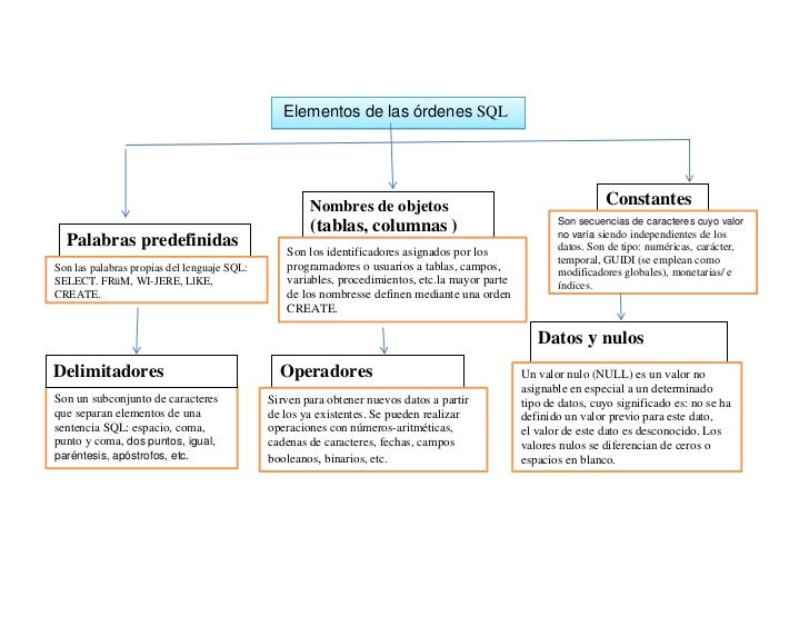 Mapa mental de base de datos