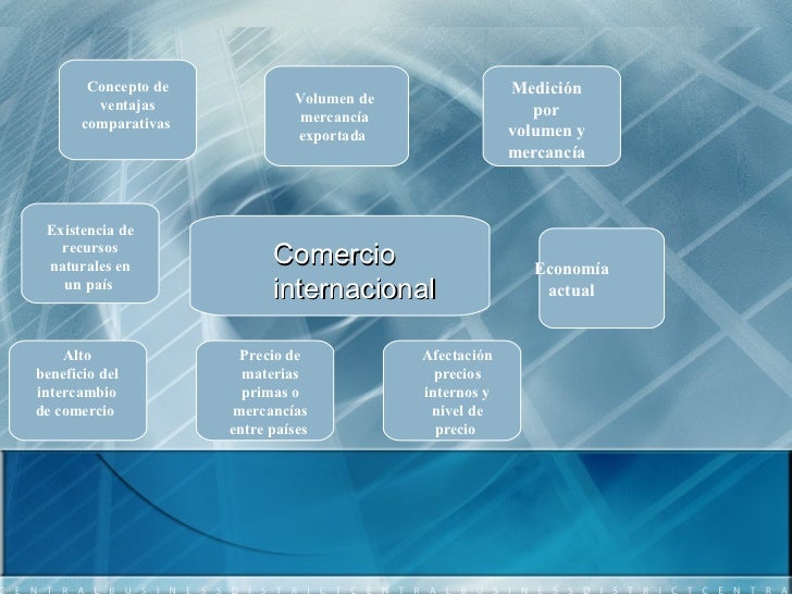 Mapa mental de comercio internacional