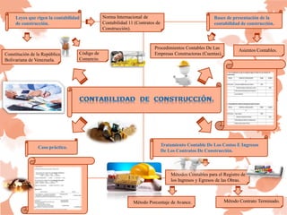 Leyes que rigen la contabilidad
de construcción.
Constitución de la República
Bolivariana de Venezuela.
Código de
Comercio.
Norma Internacional de
Contabilidad 11 (Contratos de
Construcción).
Bases de presentación de la
contabilidad de construcción.
Procedimientos Contables De Las
Empresas Constructoras (Cuentas).
Asientos Contables.
Caso práctico.
Tratamiento Contable De Los Costos E Ingresos
De Los Contratos De Construcción.
Métodos Contables para el Registro de
los Ingresos y Egresos de las Obras.
Método Porcentaje de Avance. Método Contrato Terminado.
 