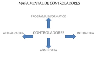 MAPA MENTAL DE CONTROLADORES
PROGRAMA INFORMATICO
ACTUALIZACION CONTROLADORES INTERACTUA
ADMINISTRA
 