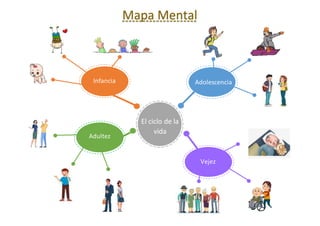 Adolescencia
Infancia
El ciclo de la
vida
Adultez Vejez
Adultez
Mapa Mental
 