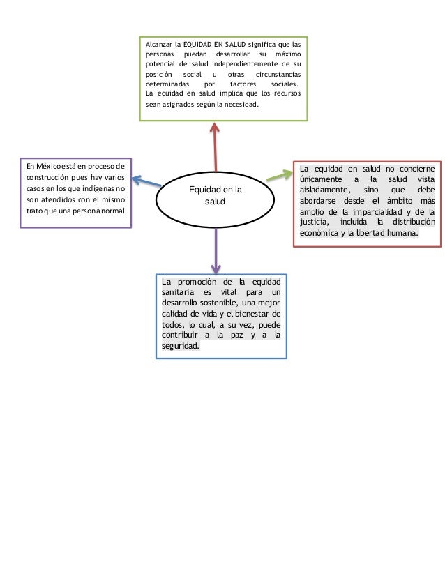 Mapa Conceptual Sobre La Equidad De Genero